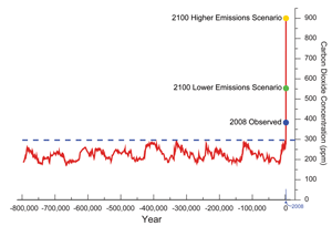 co2