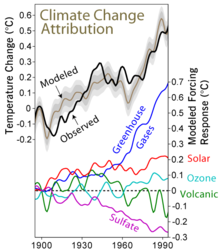 factors other than CO2 are considered in Global warming model