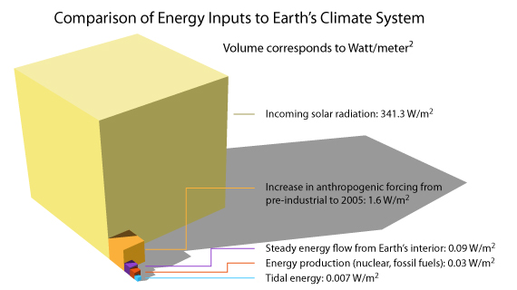 energy imputs to earths climate<empty>