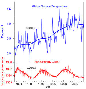 gas vs temp