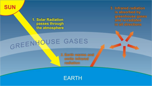 mechanism of Global warming by  co2