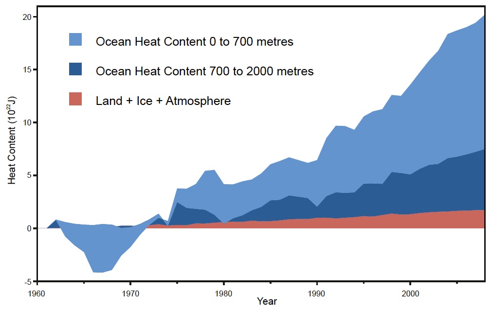 ocean heating