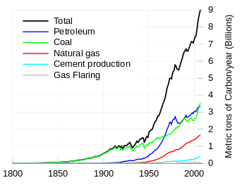 Sources CO2