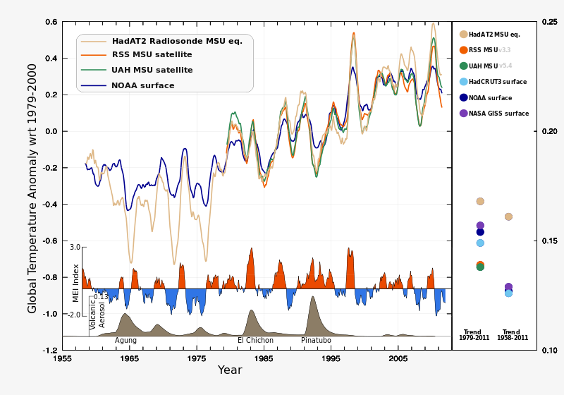 various measures of temp  increases