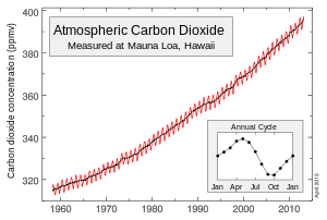 Atmospheric Carbon dioxide