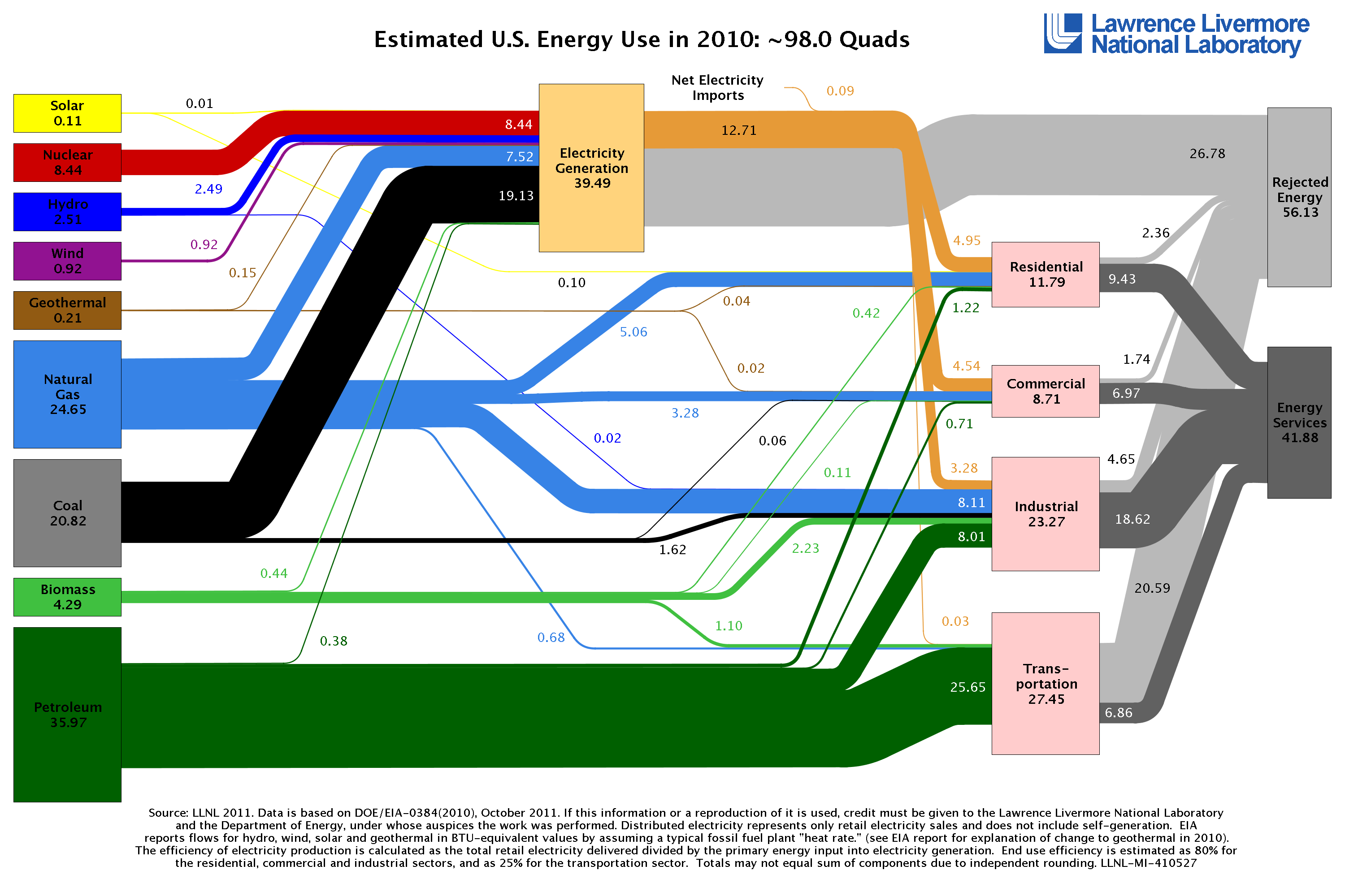 US Energy use by type