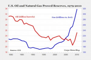 resevers with fracking